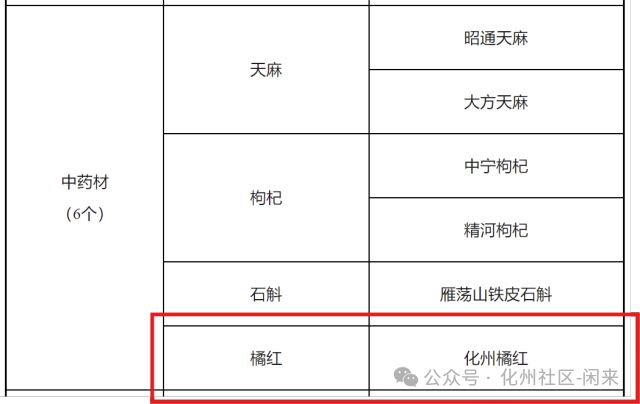 选2024年农业品牌精品培育计划马竞合作伙伴广东唯一：化州橘红入(图2)